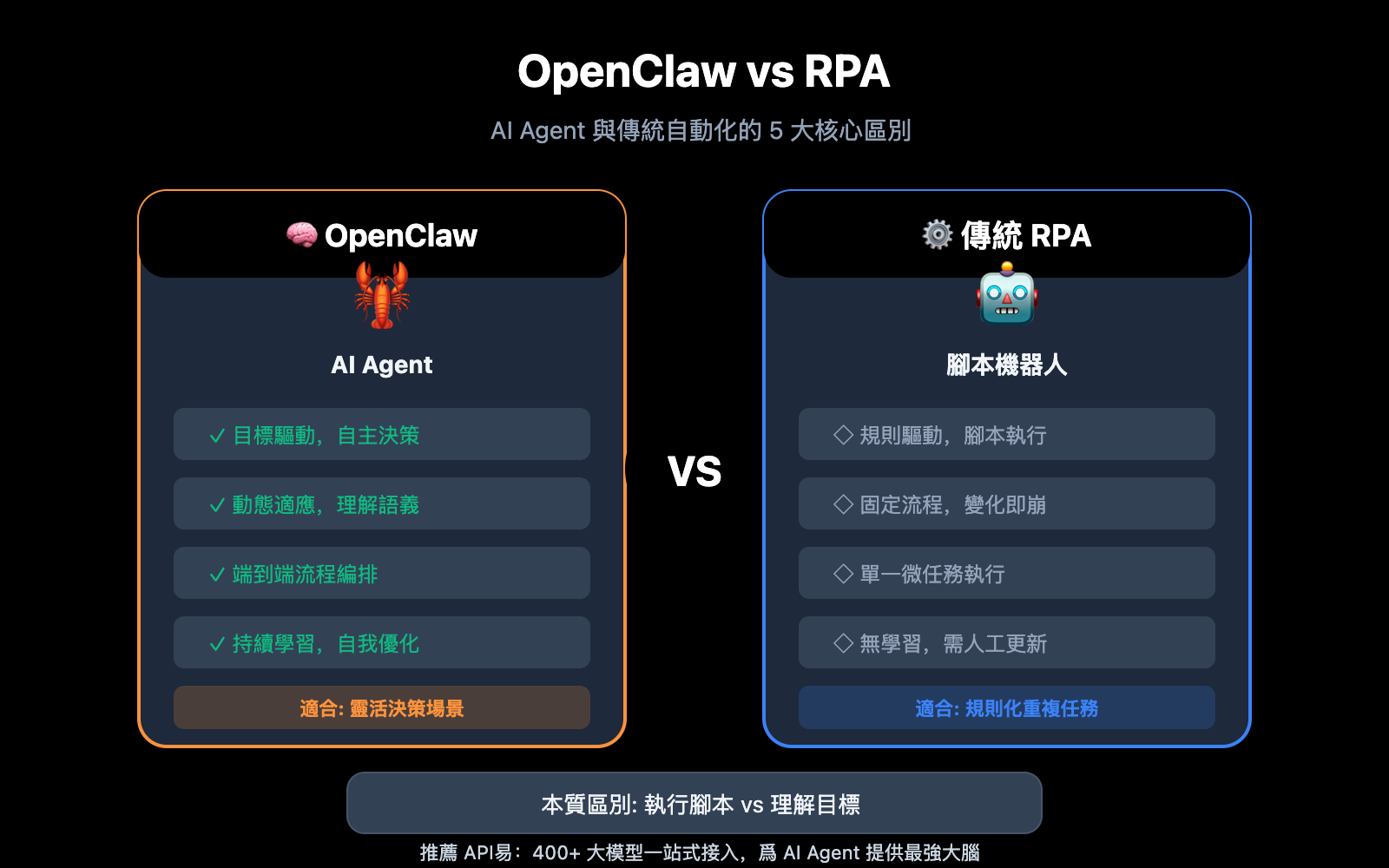 openclaw-vs-rpa-comparison-guide-zh-hant 图示