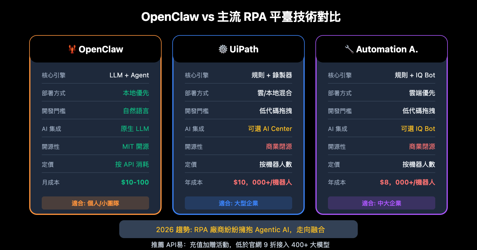 openclaw-vs-rpa-comparison-guide-zh-hant 图示
