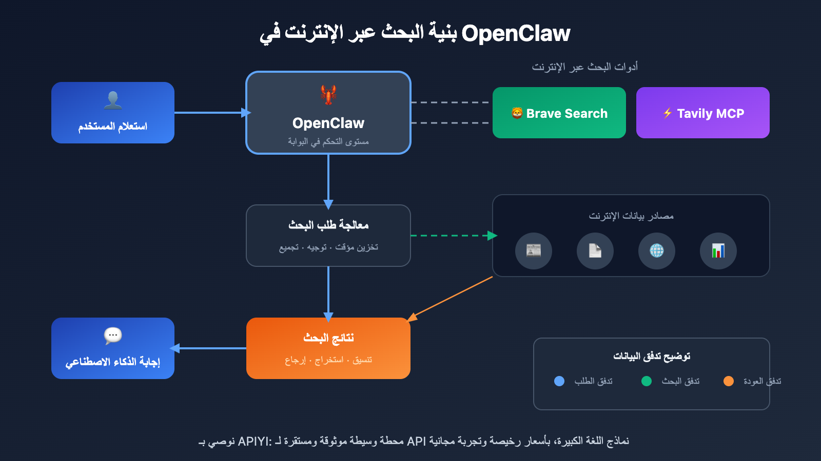openclaw-web-search-configuration-guide-ar 图示