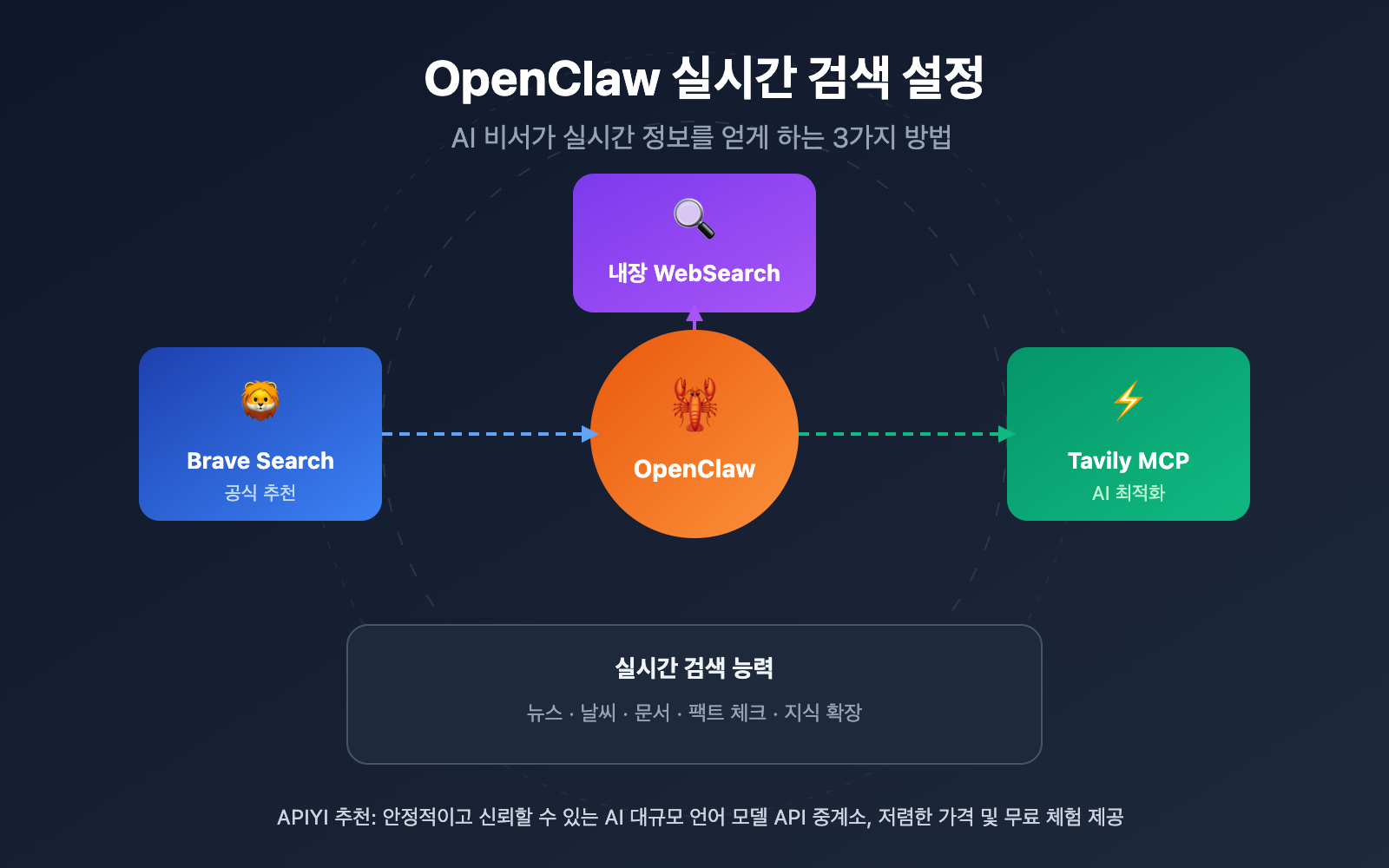 openclaw-web-search-configuration-guide-ko 图示