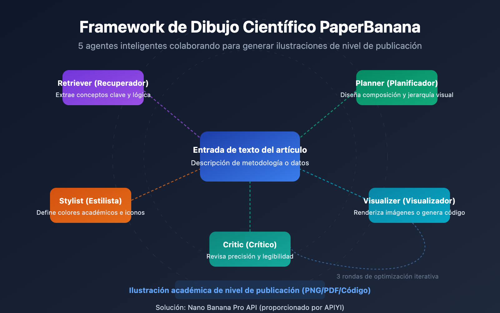 paperbanana-scientific-illustration-guide-es 图示