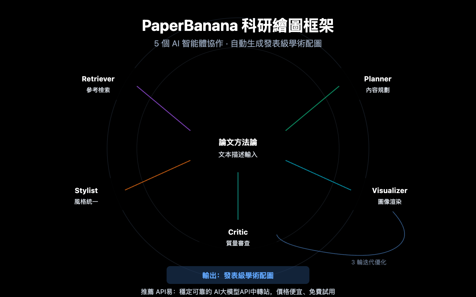paperbanana-scientific-illustration-guide-zh-hant 图示