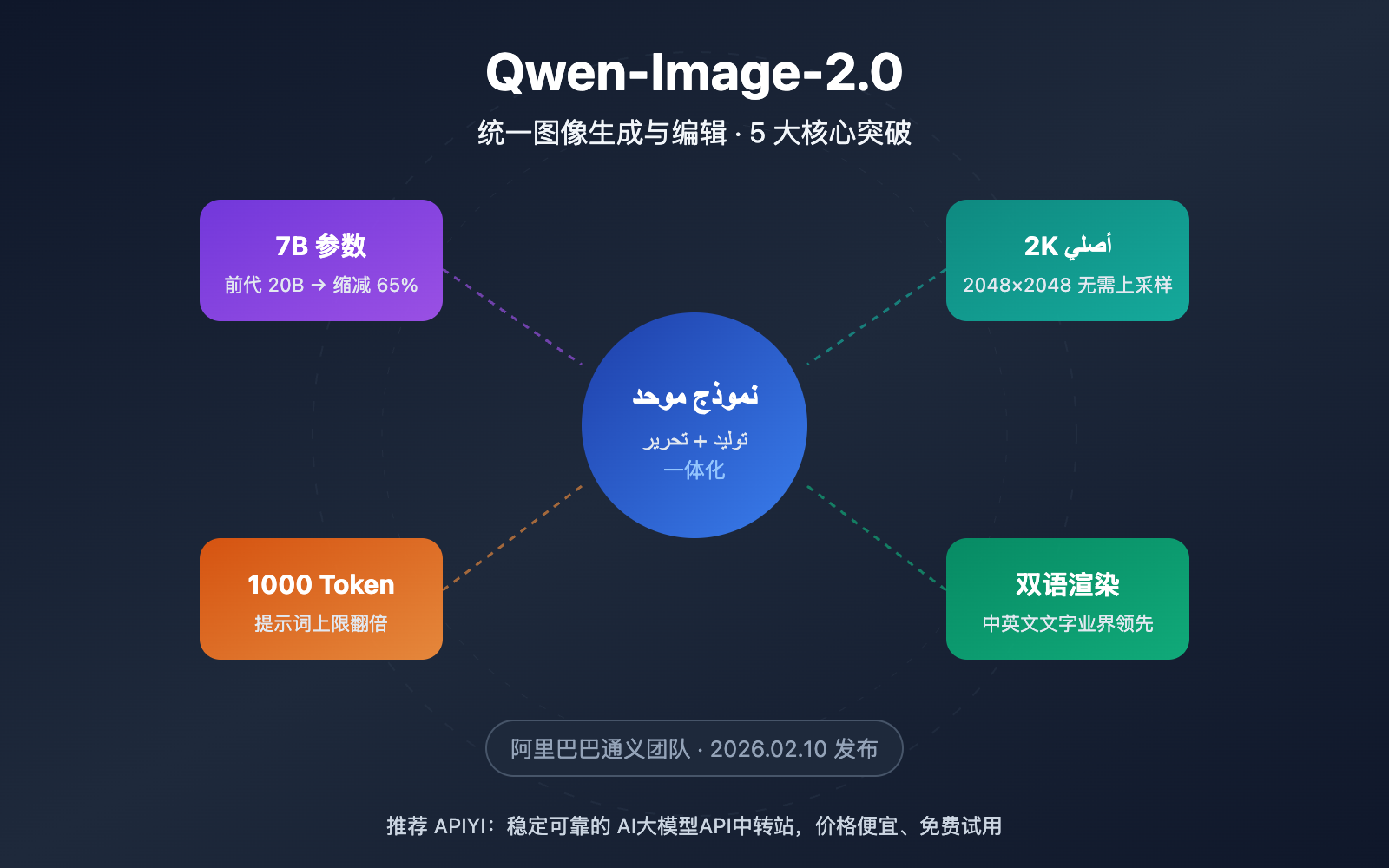 qwen-image-2-0-unified-ai-image-generation-editing-guide-ar 图示