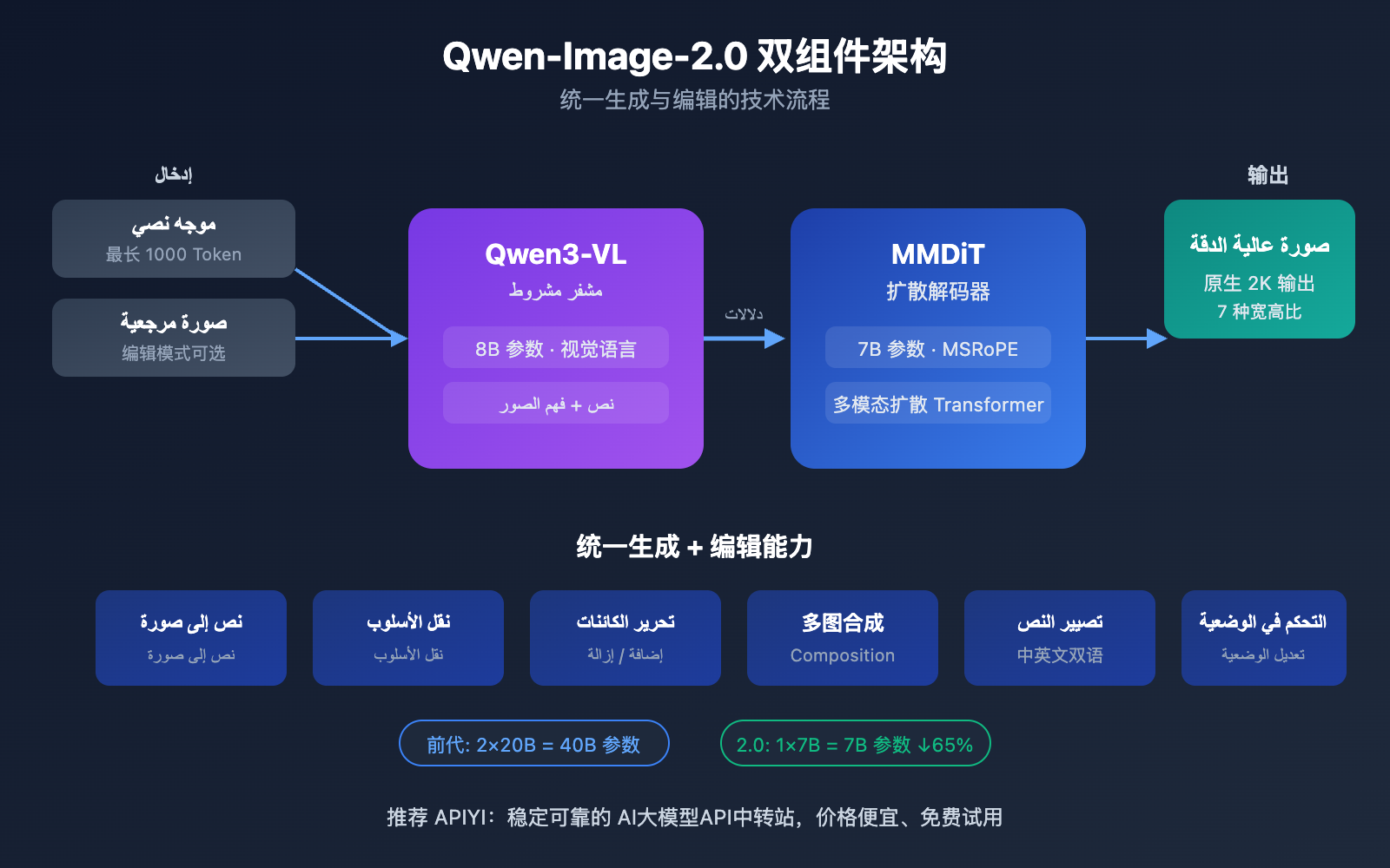 qwen-image-2-0-unified-ai-image-generation-editing-guide-ar 图示
