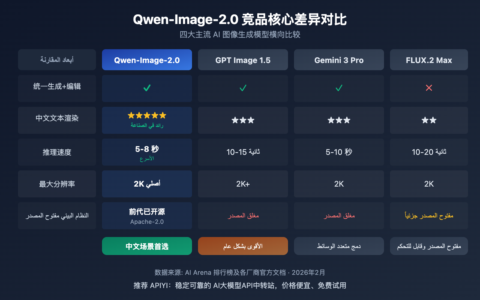 qwen-image-2-0-unified-ai-image-generation-editing-guide-ar 图示