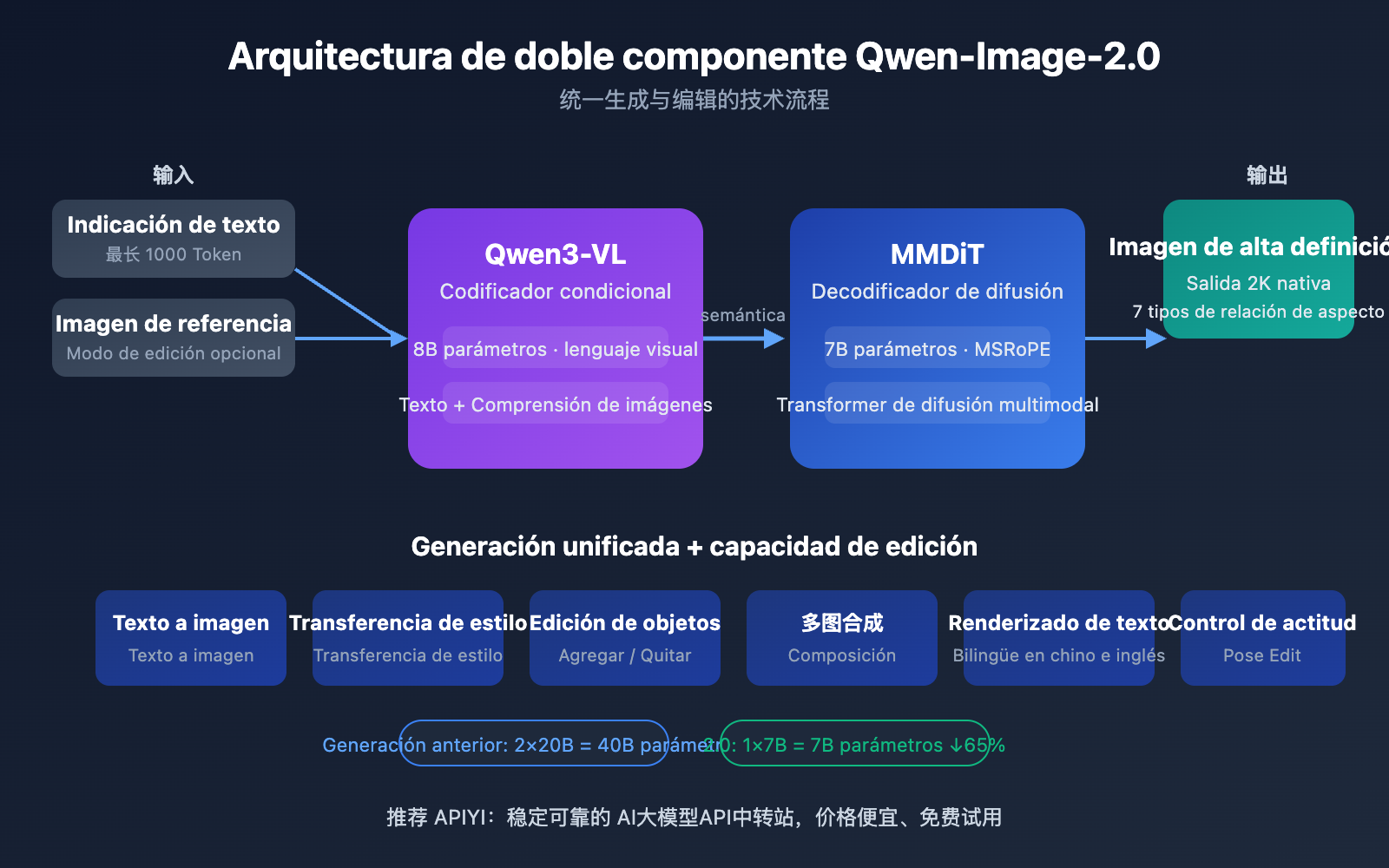 qwen-image-2-0-unified-ai-image-generation-editing-guide-es 图示