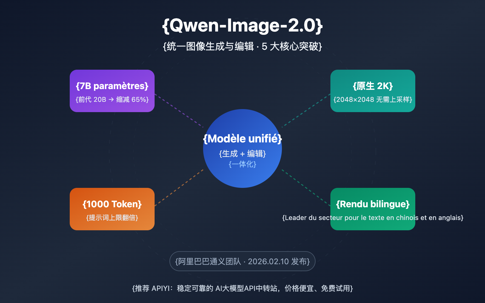 qwen-image-2-0-unified-ai-image-generation-editing-guide-fr 图示