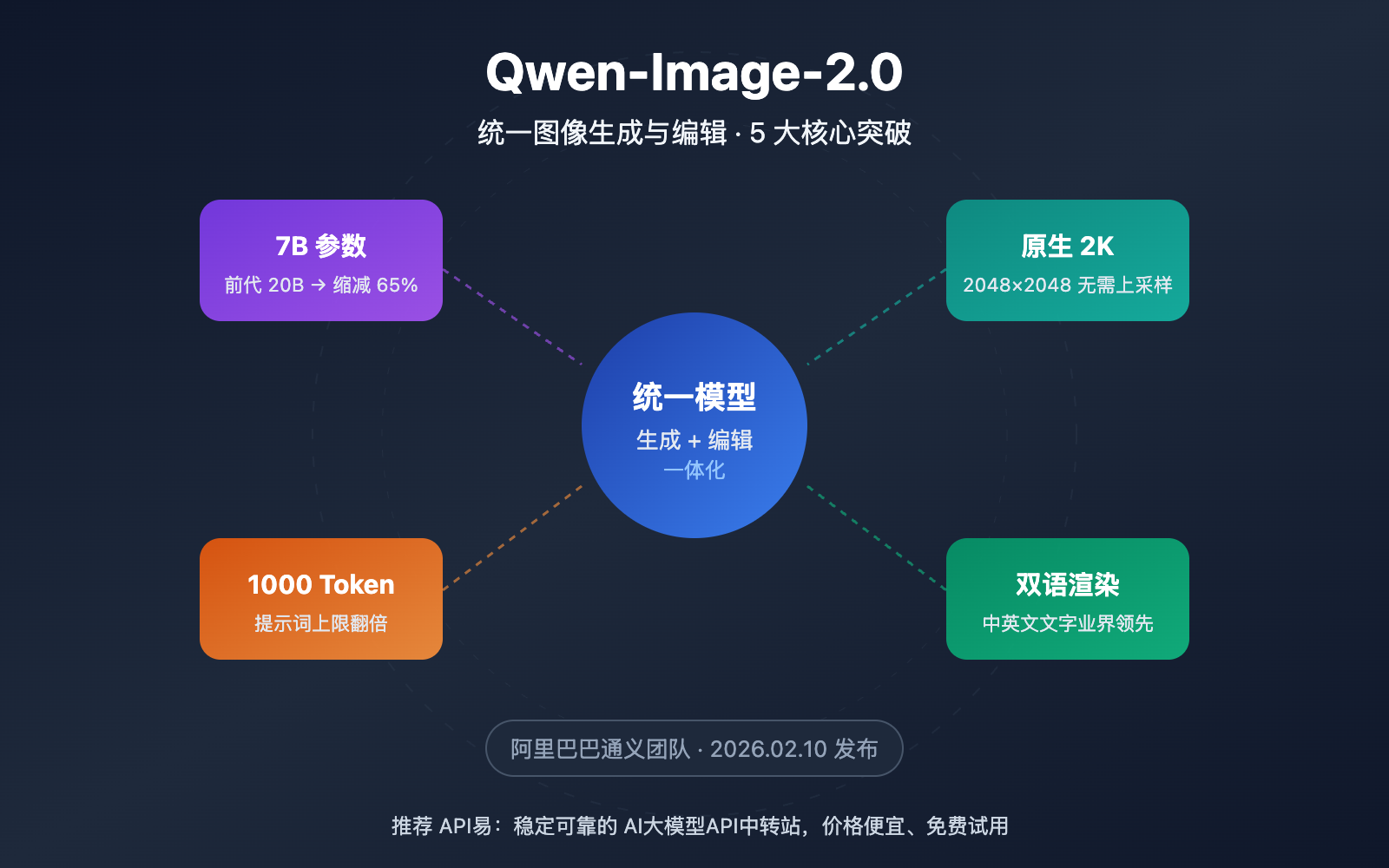qwen-image-2-0-unified-ai-image-generation-editing-guide 图示