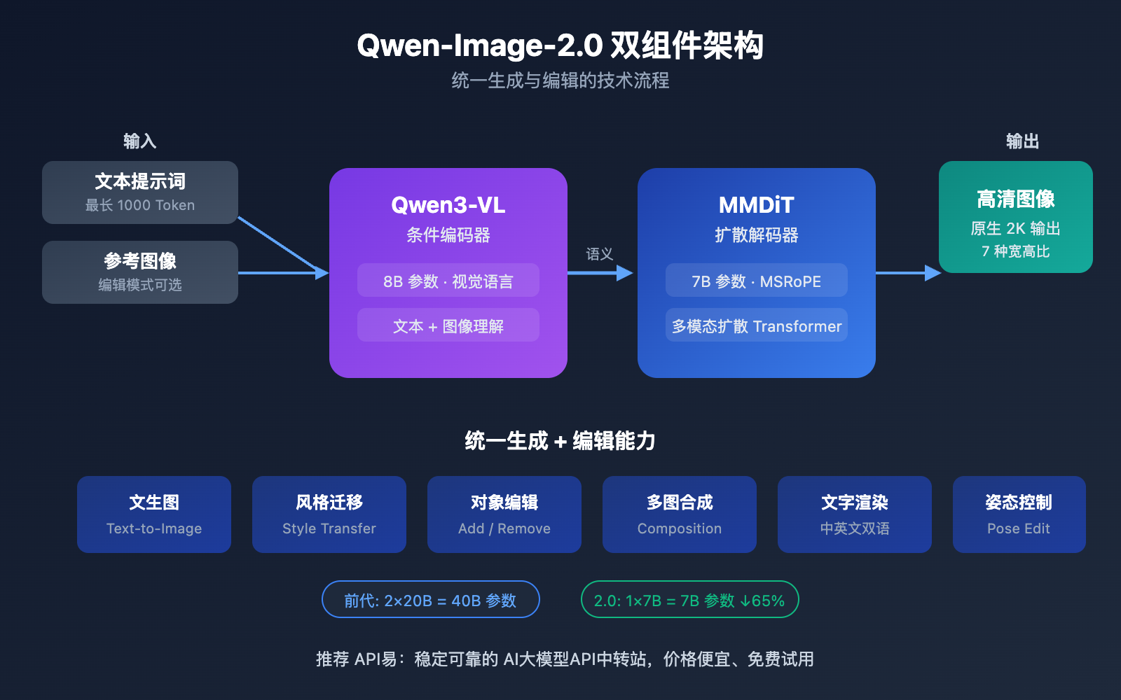 qwen-image-2-0-unified-ai-image-generation-editing-guide 图示