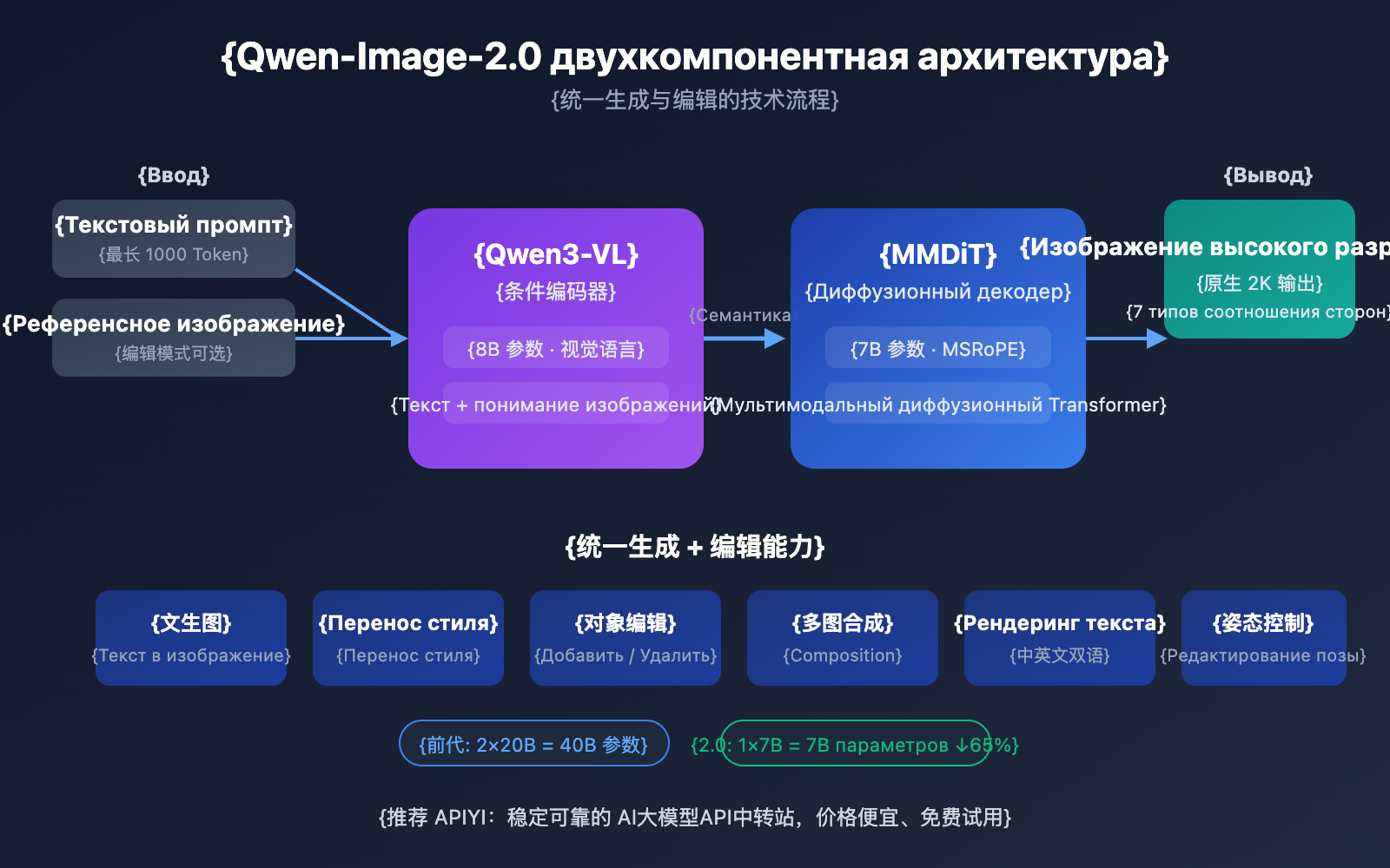 qwen-image-2-0-unified-ai-image-generation-editing-guide-ru 图示