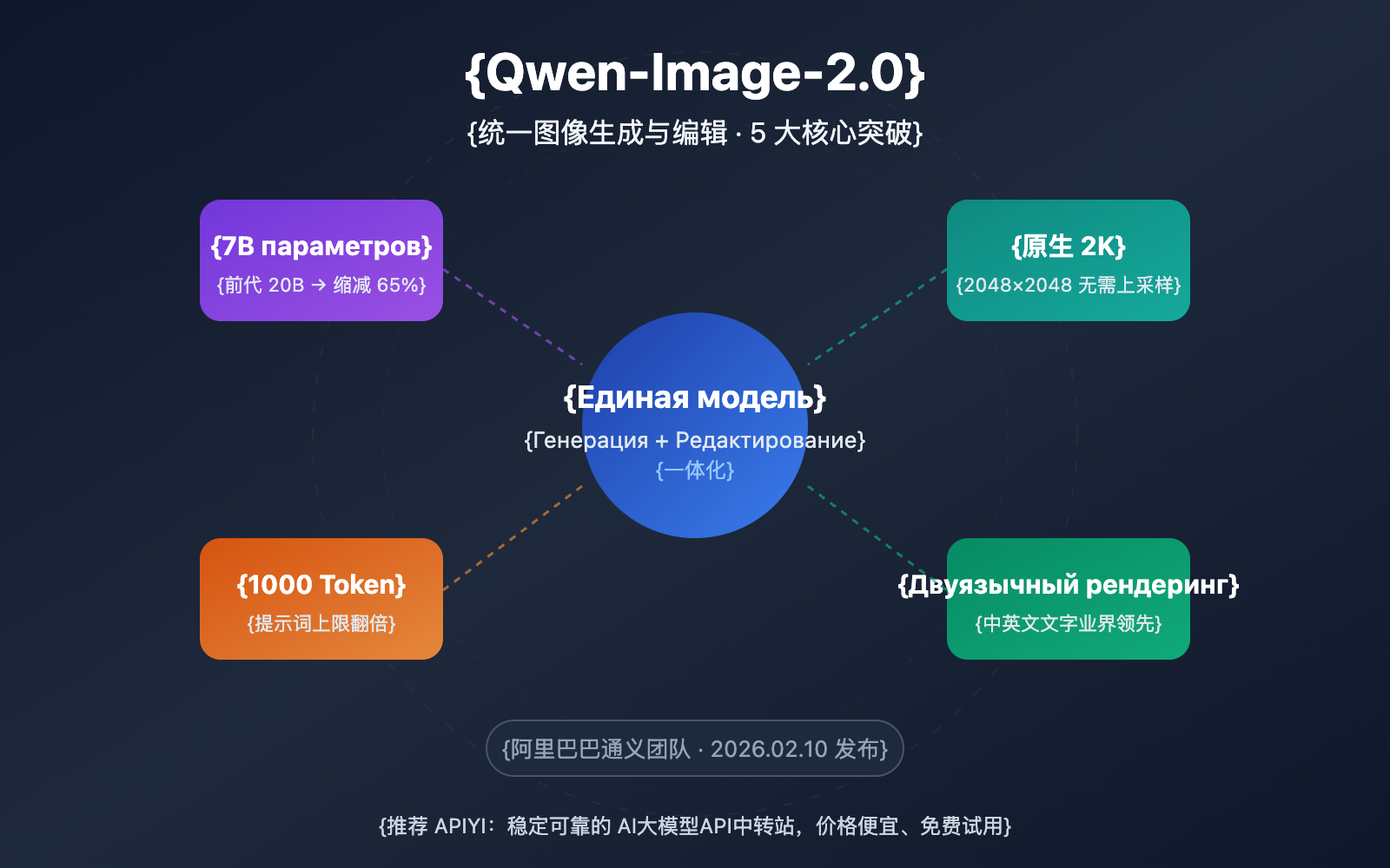 qwen-image-2-0-unified-ai-image-generation-editing-guide-ru 图示