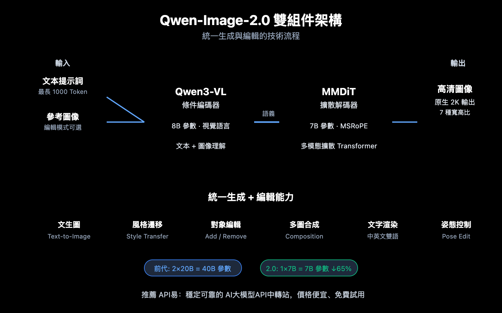 qwen-image-2-0-unified-ai-image-generation-editing-guide-zh-hant 图示
