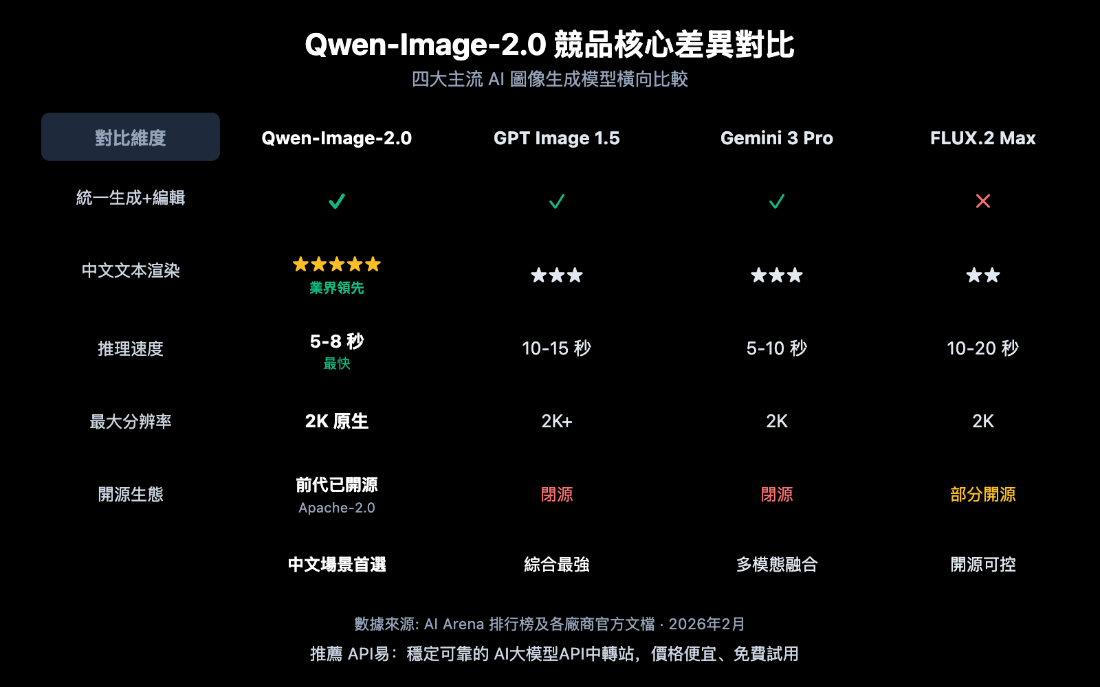 qwen-image-2-0-unified-ai-image-generation-editing-guide-zh-hant 图示