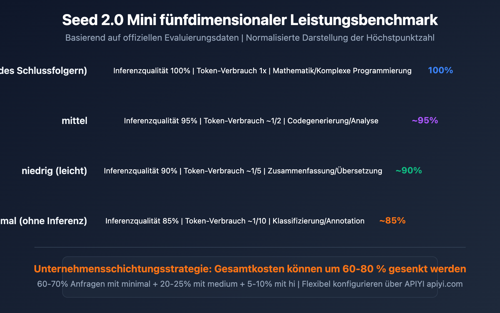 seed-2-0-mini-api-guide-de 图示