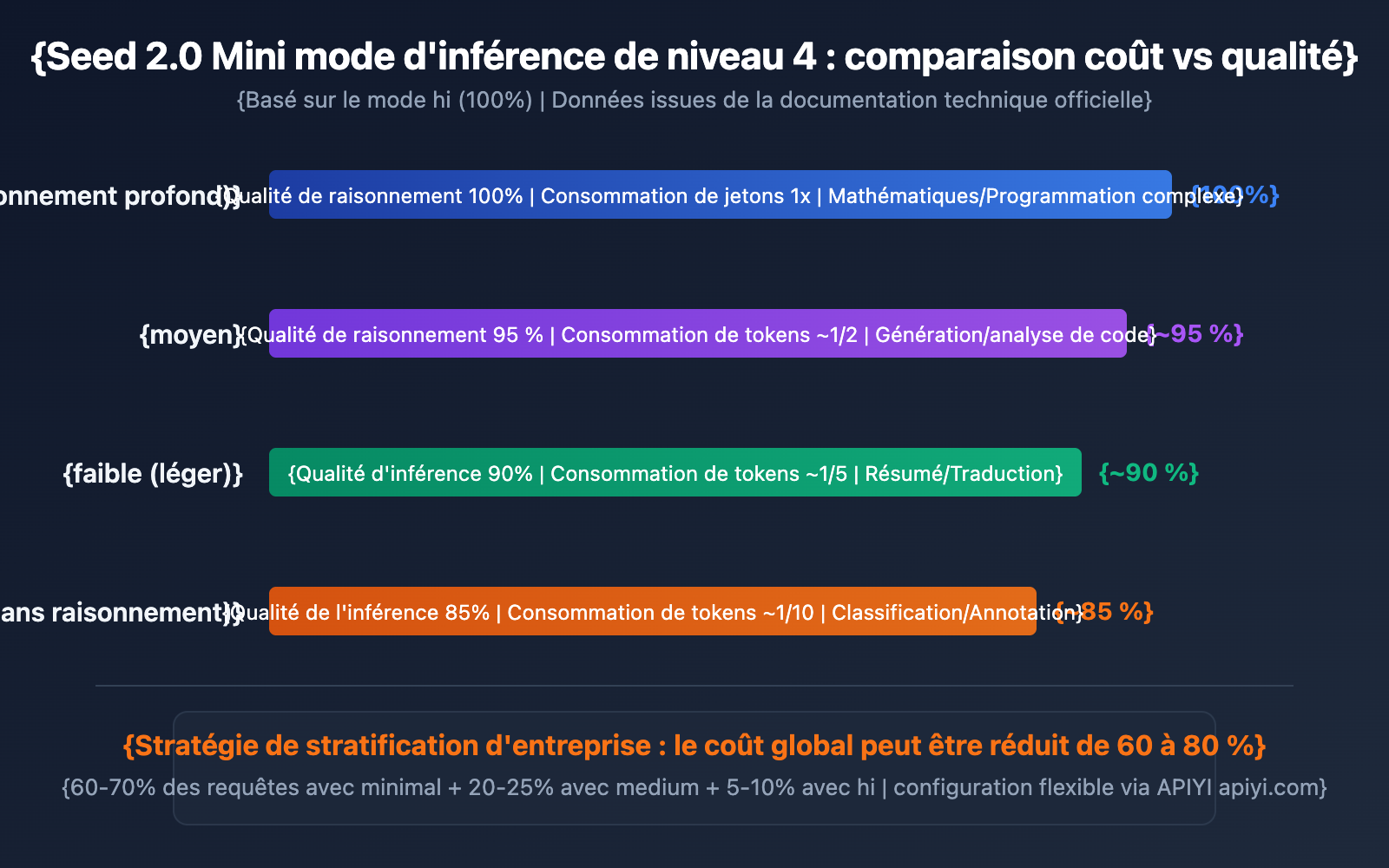 seed-2-0-mini-api-guide-fr 图示