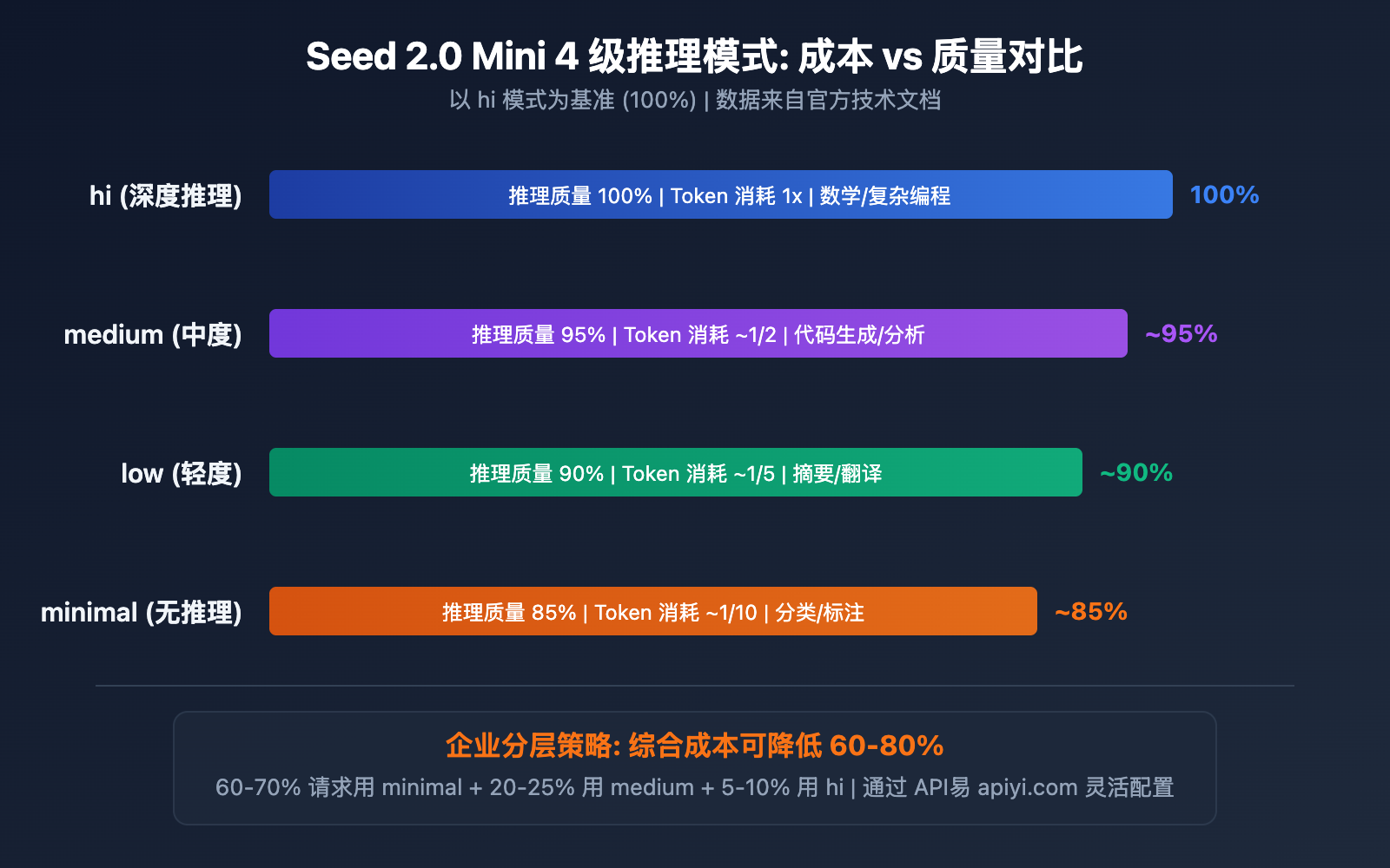 seed-2-0-mini-api-guide 图示