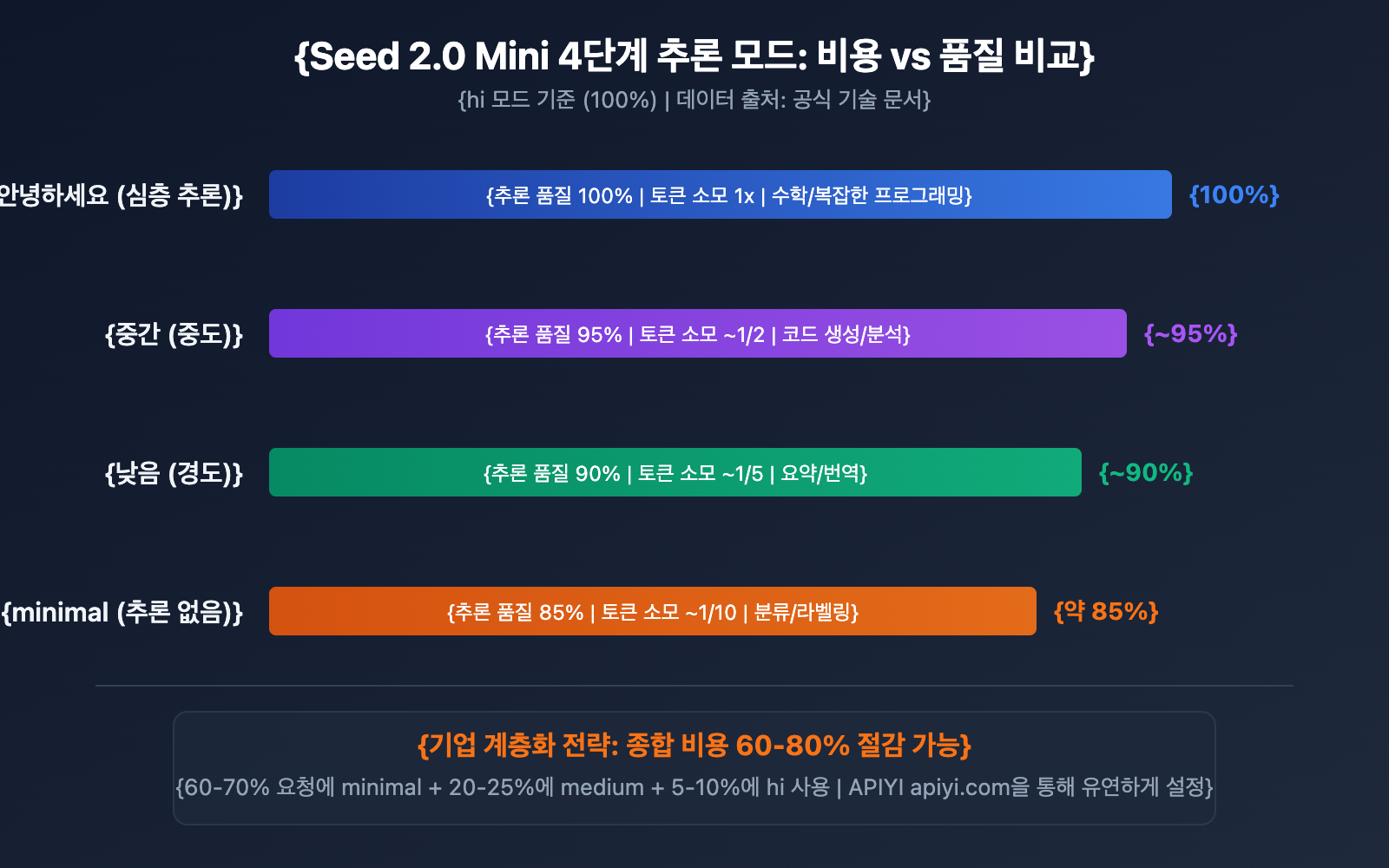 seed-2-0-mini-api-guide-ko 图示
