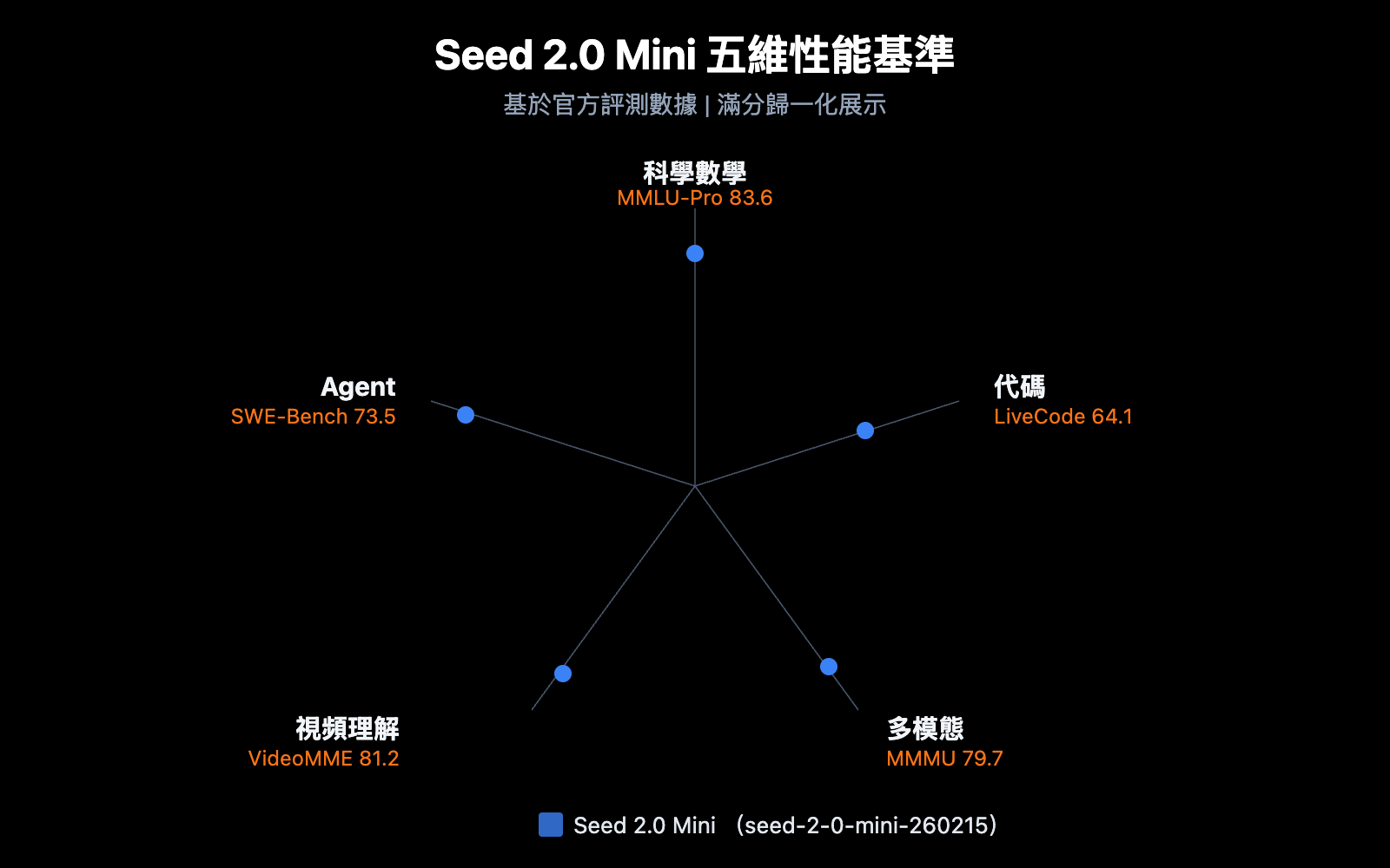 seed-2-0-mini-api-guide-zh-hant 图示