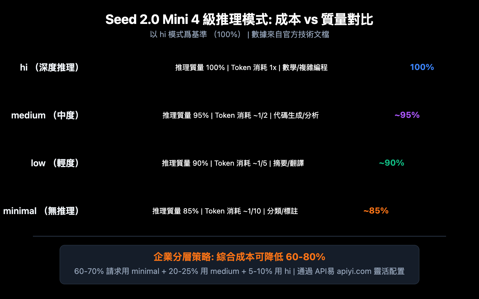 seed-2-0-mini-api-guide-zh-hant 图示