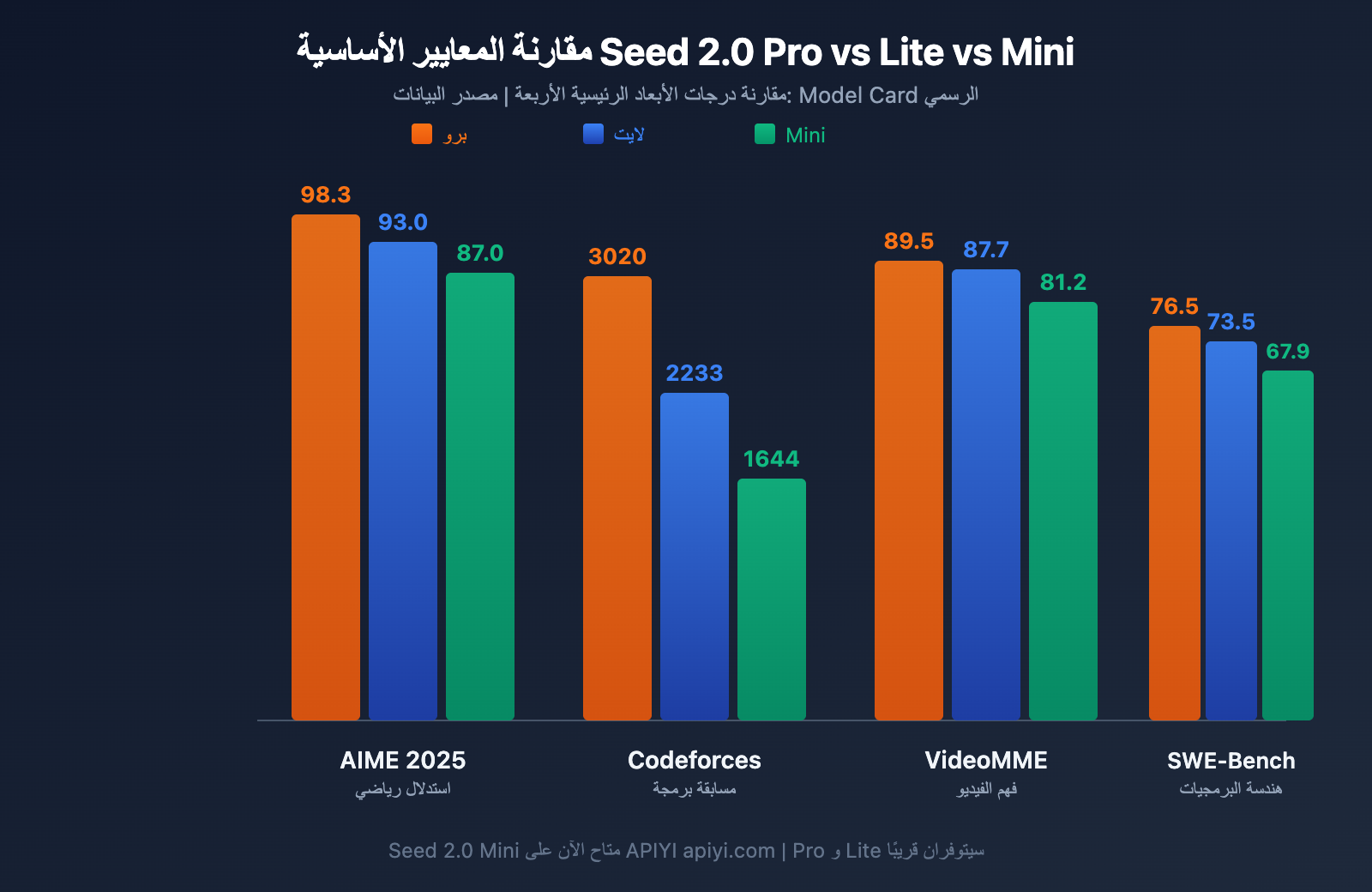 seed-2-0-pro-lite-mini-model-comparison-ar 图示