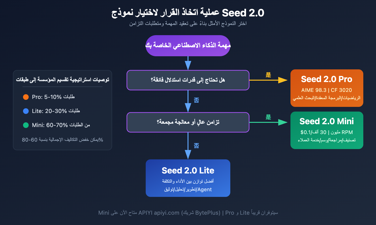 seed-2-0-pro-lite-mini-model-comparison-ar 图示