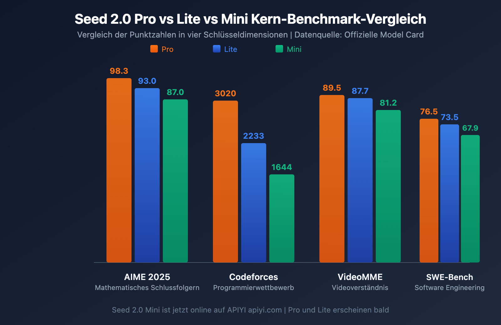 seed-2-0-pro-lite-mini-model-comparison-de 图示