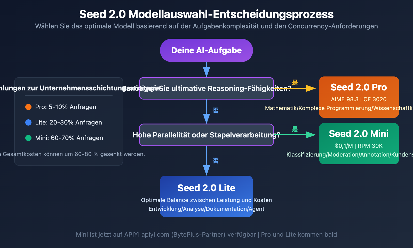 seed-2-0-pro-lite-mini-model-comparison-de 图示