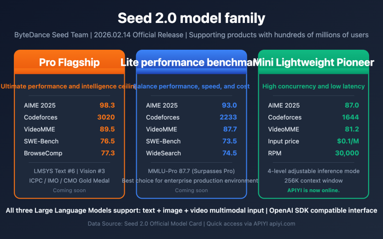 seed 2 0 pro lite mini model comparison en image 0 图示