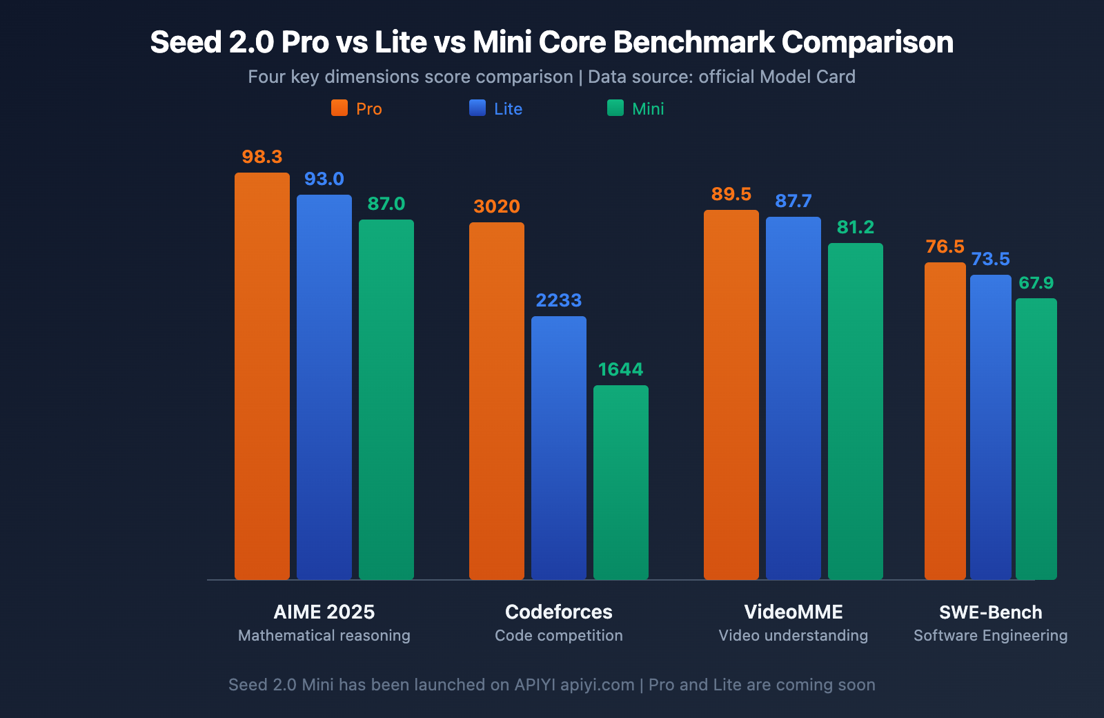 seed-2-0-pro-lite-mini-model-comparison-en 图示