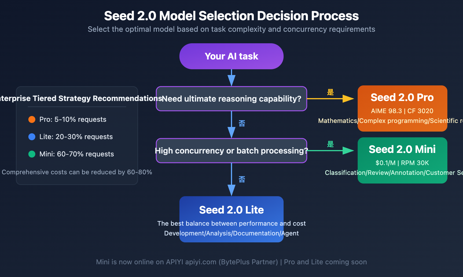 seed-2-0-pro-lite-mini-model-comparison-en 图示