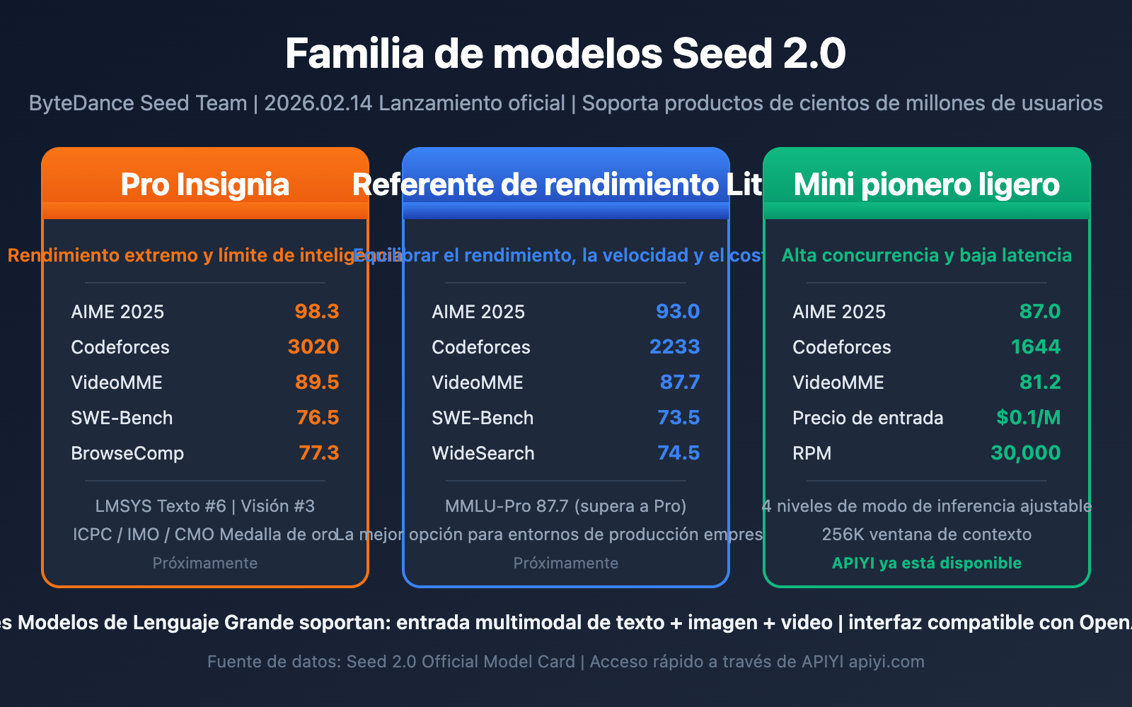 seed-2-0-pro-lite-mini-model-comparison-es 图示