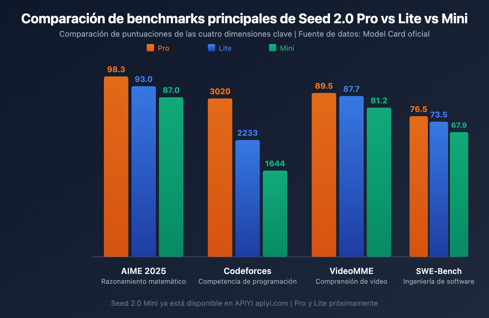 seed-2-0-pro-lite-mini-model-comparison-es 图示
