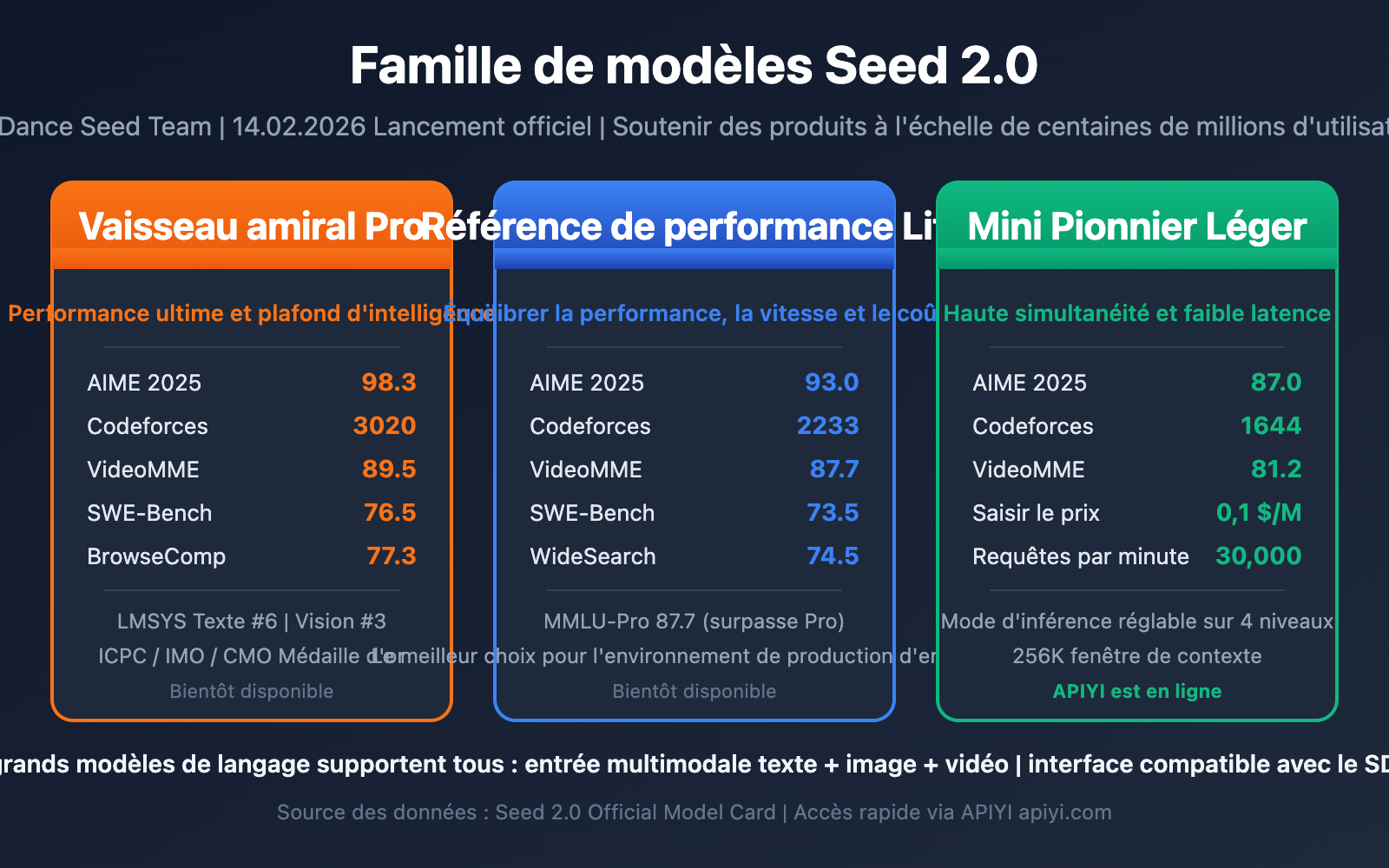 seed-2-0-pro-lite-mini-model-comparison-fr 图示