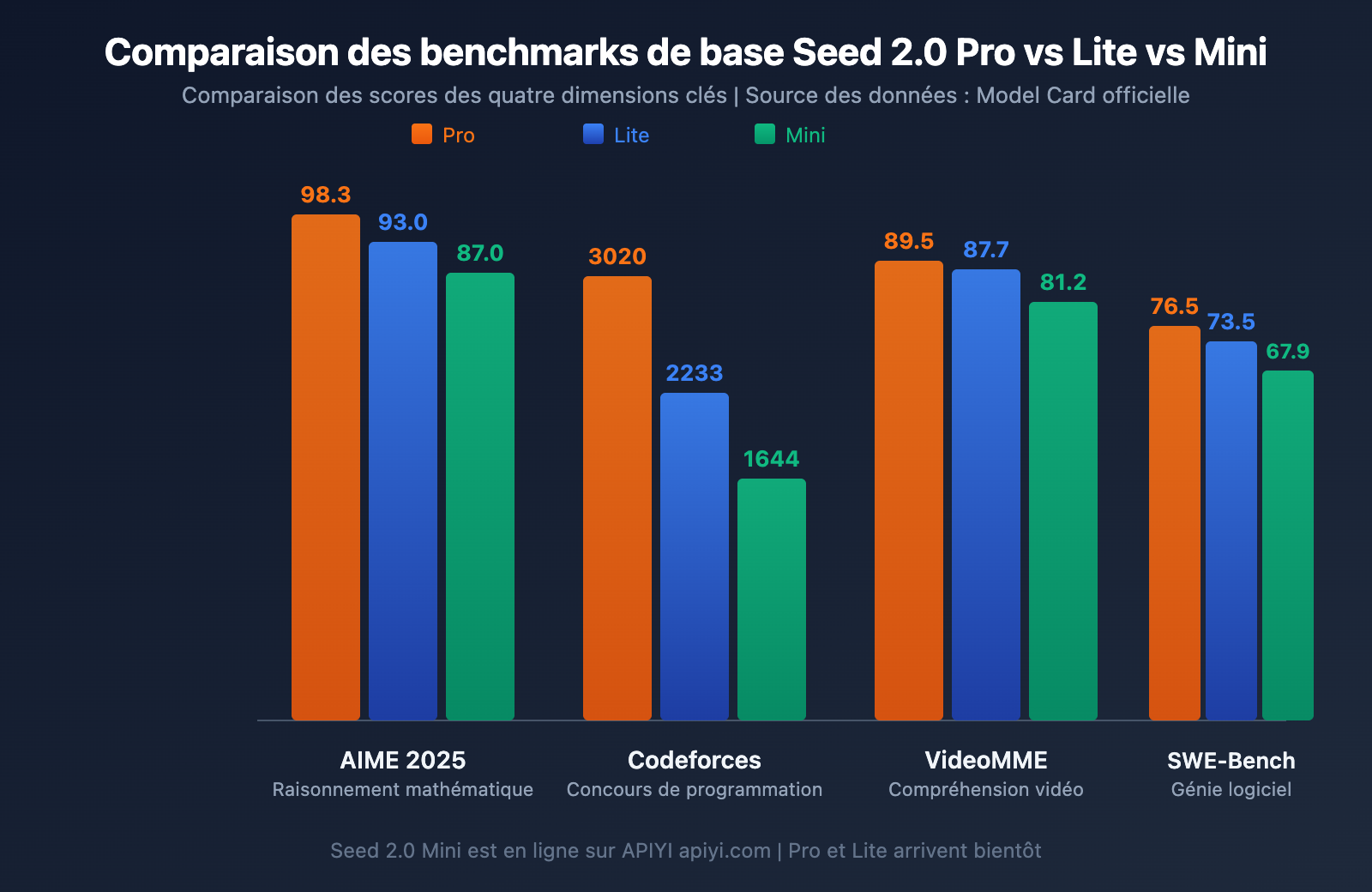 seed-2-0-pro-lite-mini-model-comparison-fr 图示