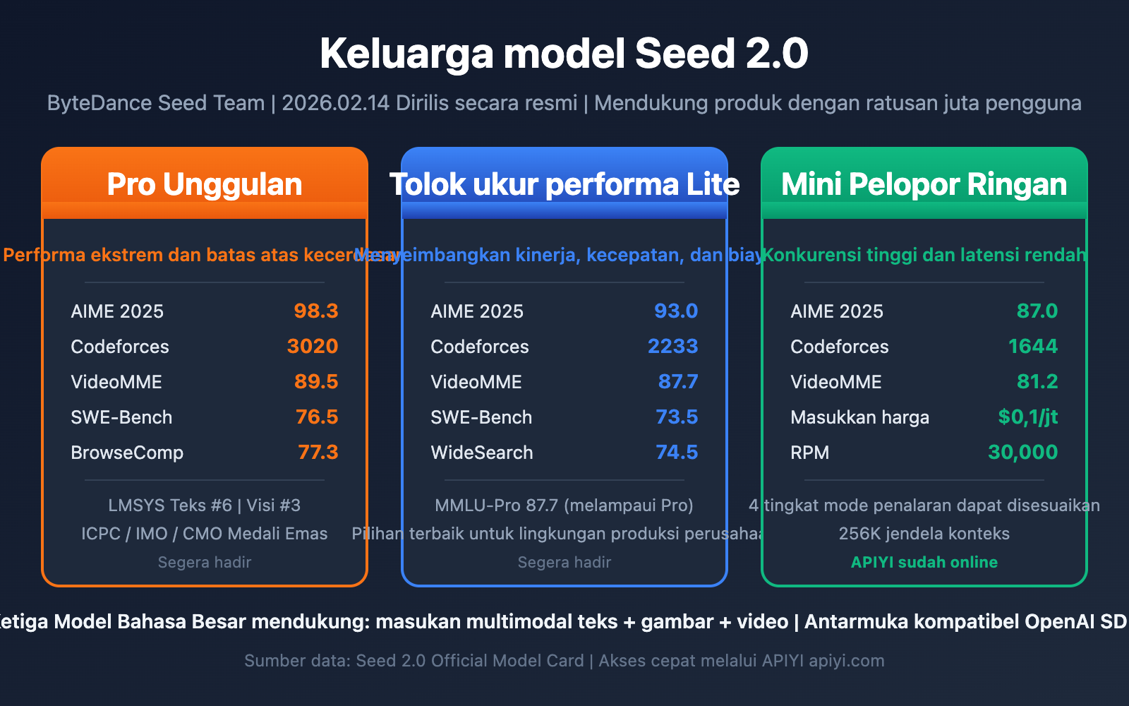 seed-2-0-pro-lite-mini-model-comparison-id 图示