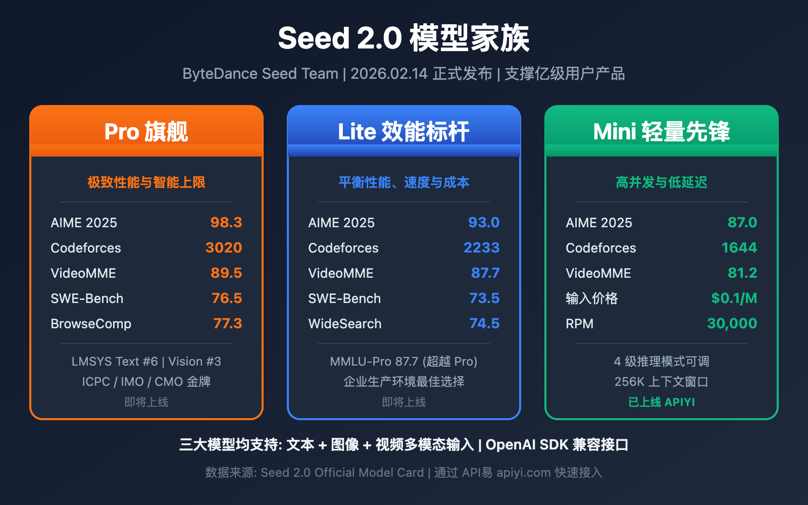 seed-2-0-pro-lite-mini-model-comparison 图示