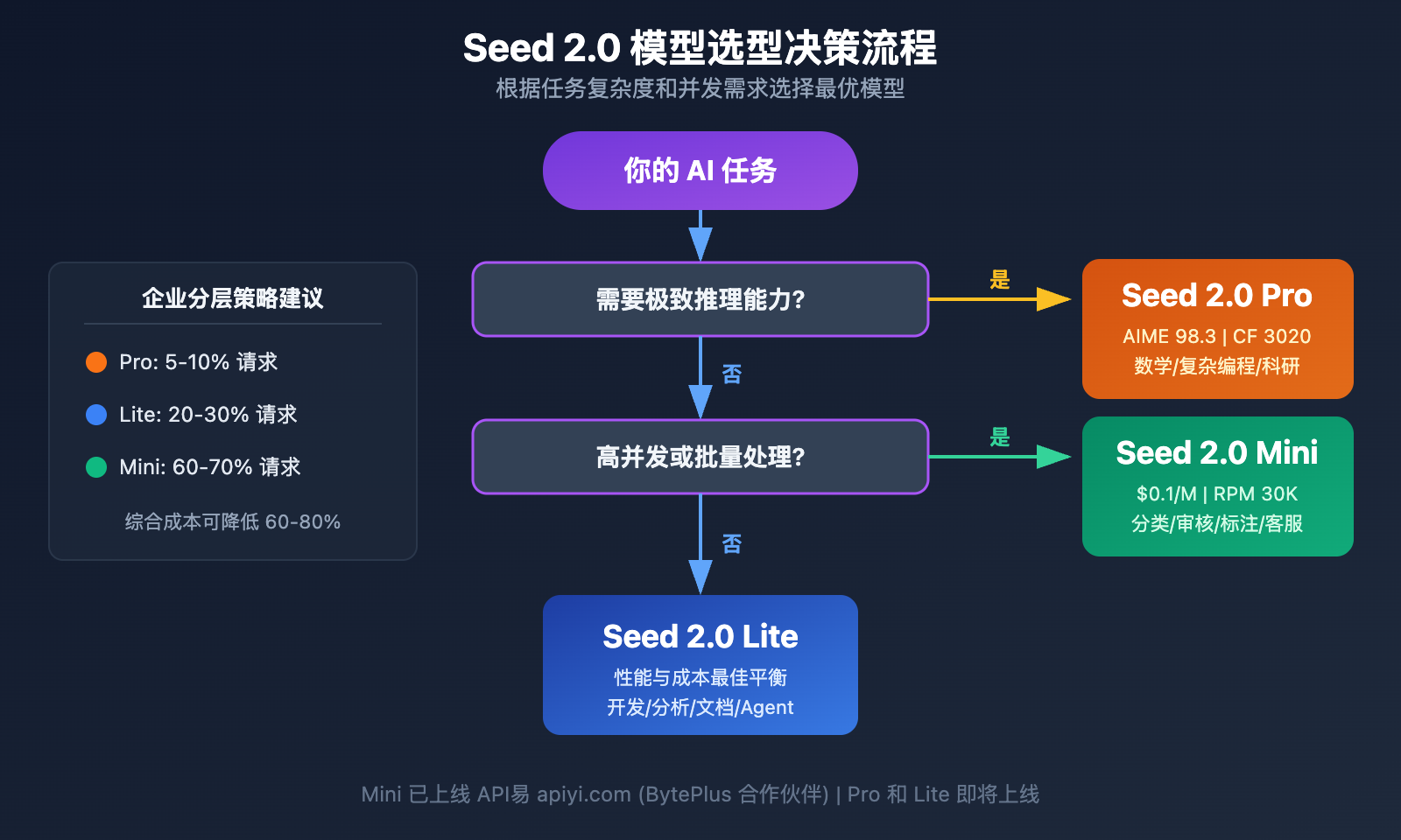 seed-2-0-pro-lite-mini-model-comparison 图示