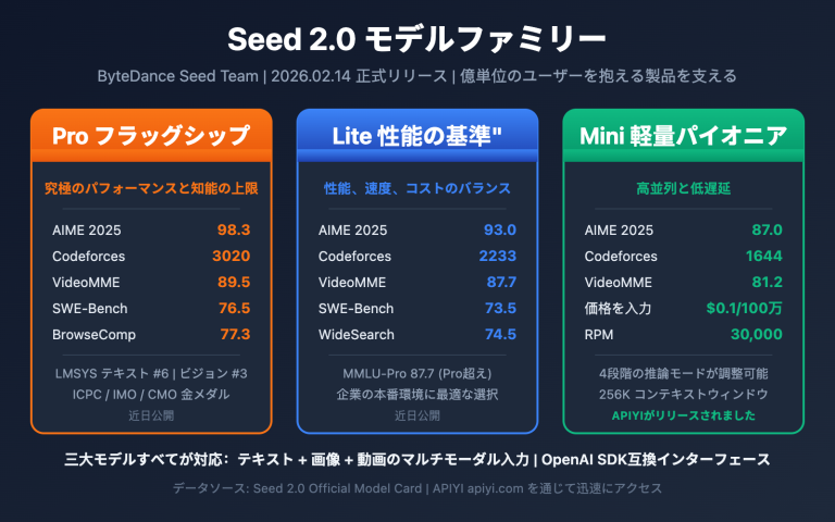 seed 2 0 pro lite mini model comparison ja image 0 图示