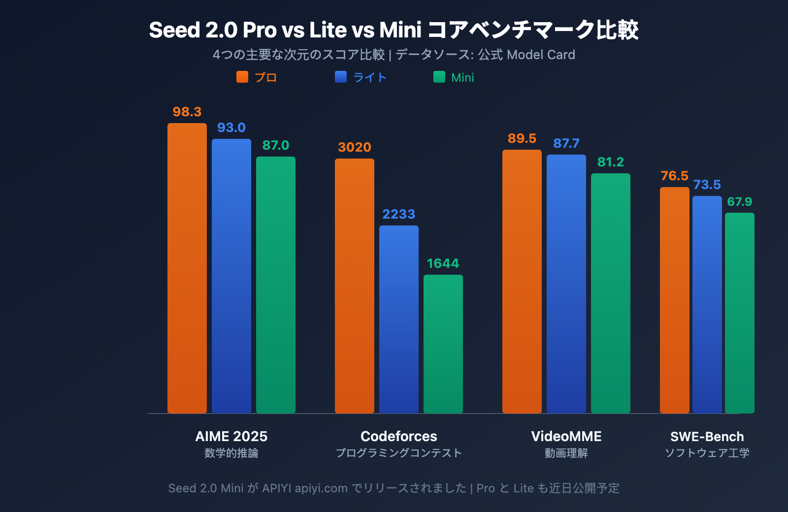 seed-2-0-pro-lite-mini-model-comparison-ja 图示
