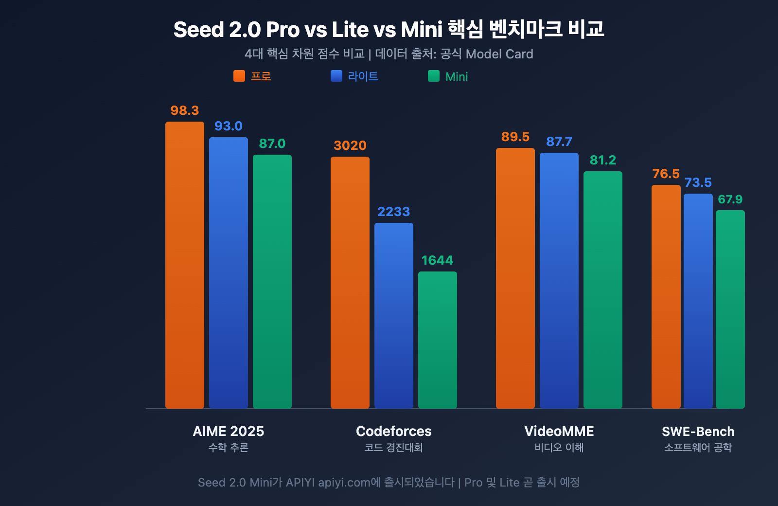 seed-2-0-pro-lite-mini-model-comparison-ko 图示