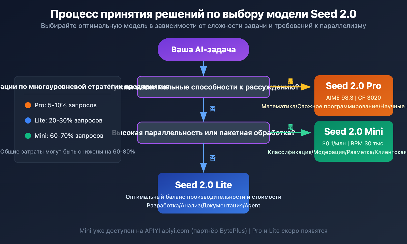 seed-2-0-pro-lite-mini-model-comparison-ru 图示