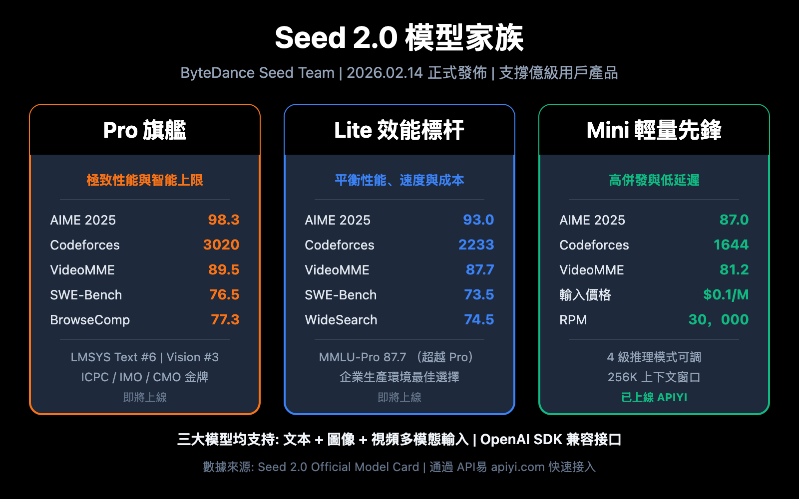 seed-2-0-pro-lite-mini-model-comparison-zh-hant 图示