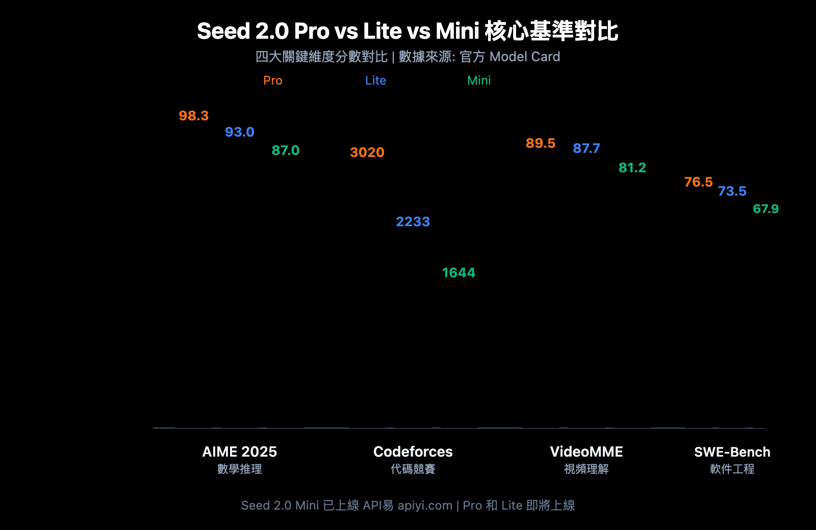 seed-2-0-pro-lite-mini-model-comparison-zh-hant 图示