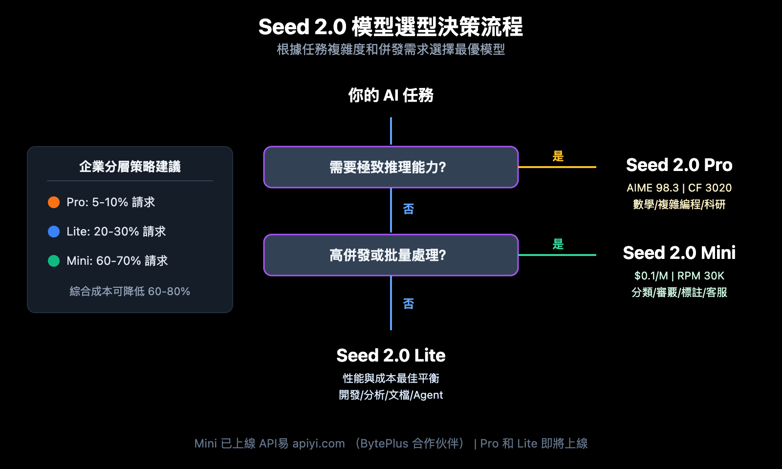 seed-2-0-pro-lite-mini-model-comparison-zh-hant 图示