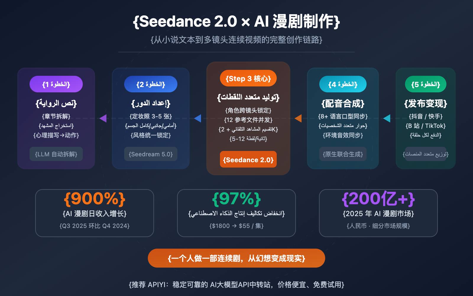 seedance-2-ai-comic-drama-novel-video-guide-ar 图示