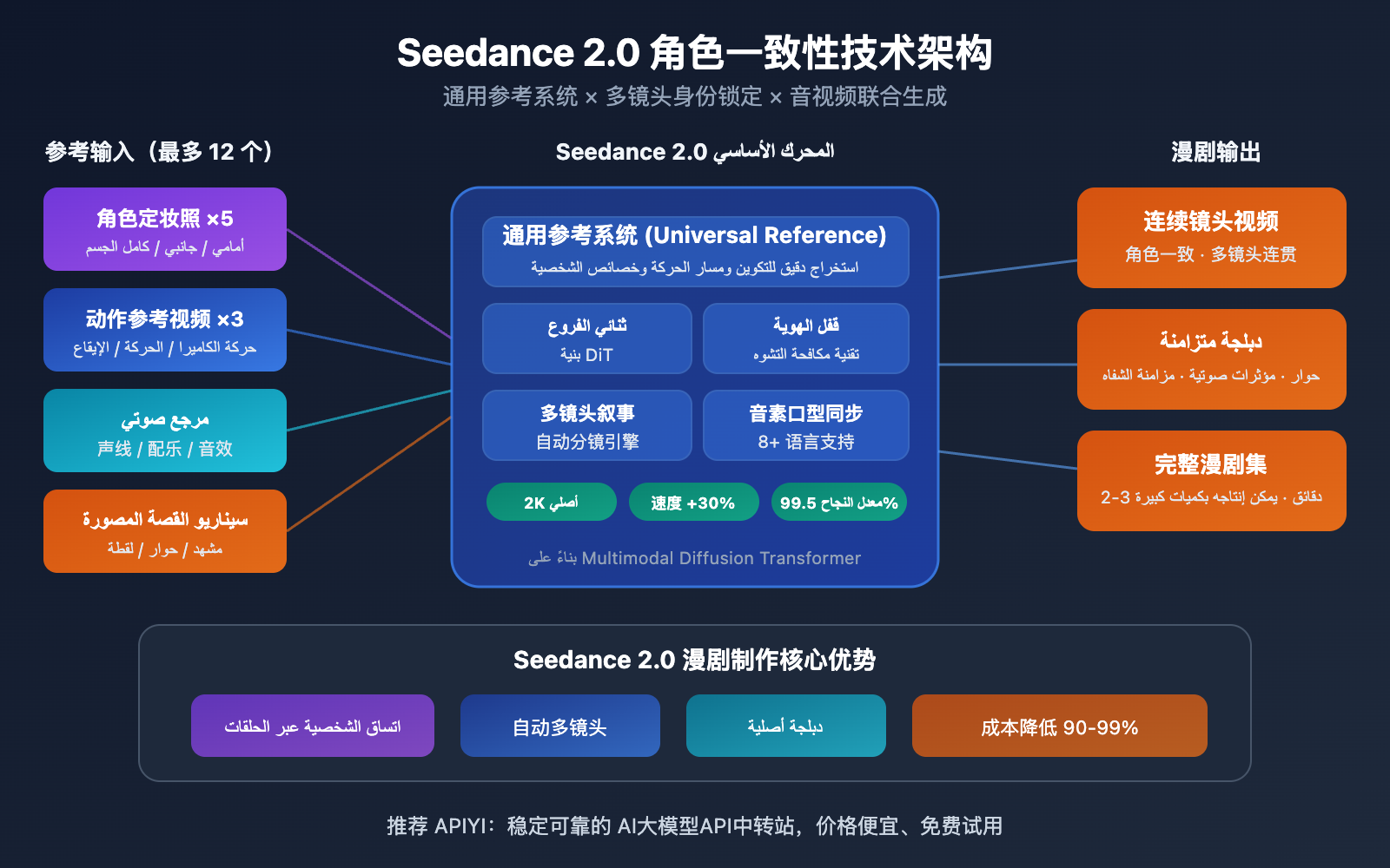 seedance-2-ai-comic-drama-novel-video-guide-ar 图示