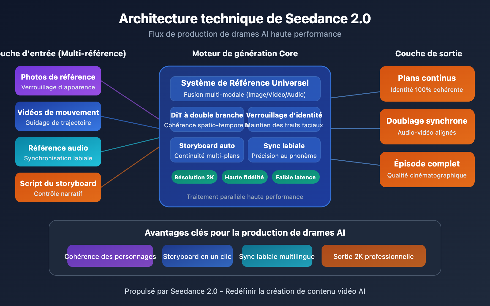seedance-2-ai-comic-drama-novel-video-guide-fr 图示