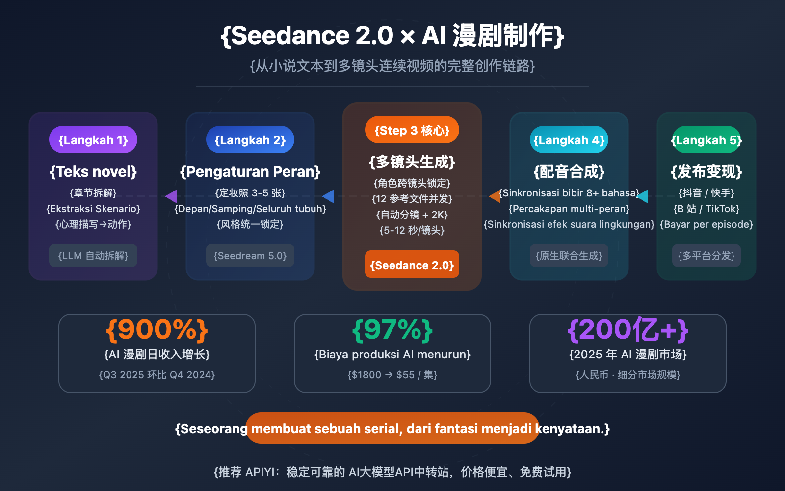 seedance-2-ai-comic-drama-novel-video-guide-id 图示
