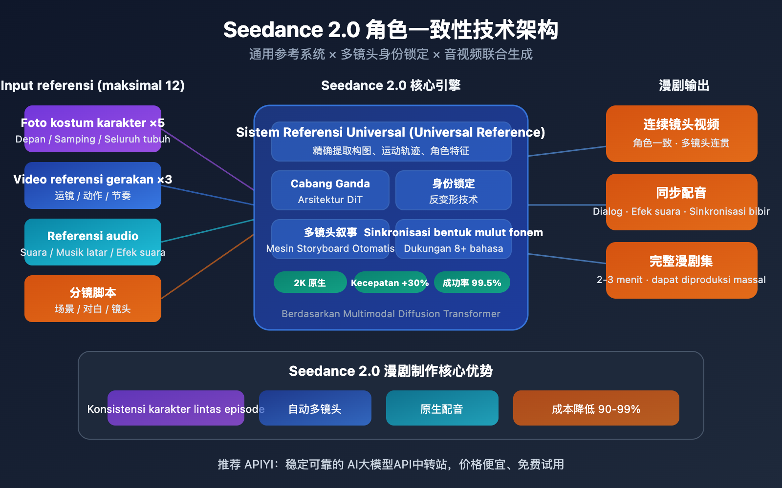 seedance-2-ai-comic-drama-novel-video-guide-id 图示