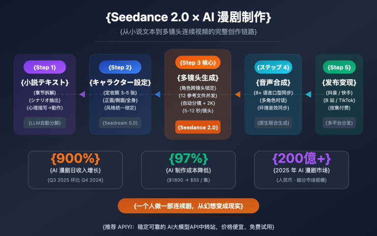 seedance 2 ai comic drama novel video guide ja image 0 图示